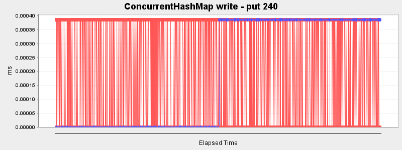 ConcurrentHashMap write - put 240